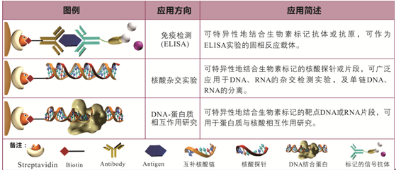 <a href='http://www.posuichina.com/html/3206594356.html' target='_blank'>鏈霉親和素</a>磁珠用途