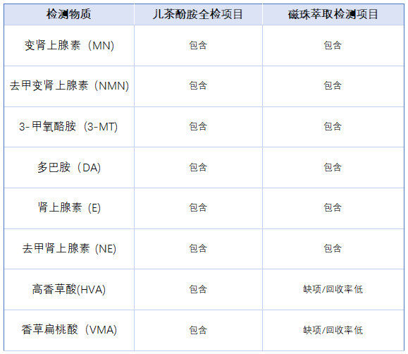 磁固相萃取兒茶酚胺檢測項目